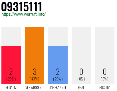 Rufnummer 09315111 Telefonnummer 09315111