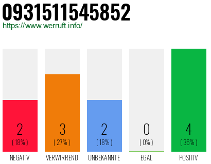 Rufnummer 0931511545852 Telefonnummer 0931511545852
