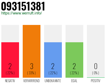 Rufnummer 093151381 Telefonnummer 093151381
