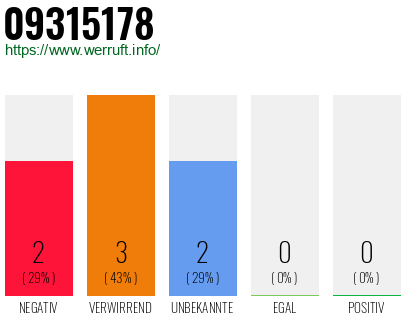 Rufnummer 09315178 Telefonnummer 09315178