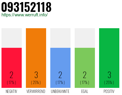 Rufnummer 093152118 Telefonnummer 093152118