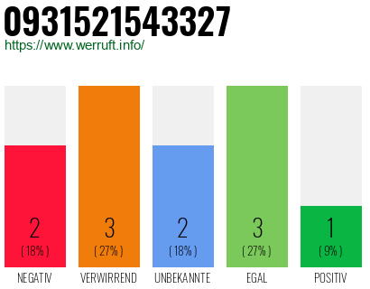 Rufnummer 0931521543327 Telefonnummer 0931521543327