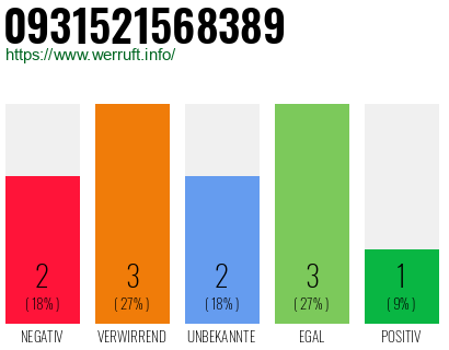 Rufnummer 0931521568389 Telefonnummer 0931521568389