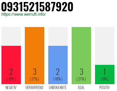 Rufnummer 0931521587920 Telefonnummer 0931521587920