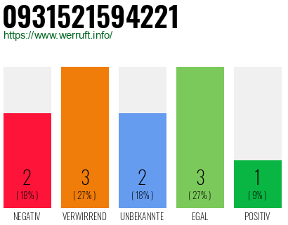 Rufnummer 0931521594221 Telefonnummer 0931521594221