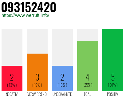 Rufnummer 093152420 Telefonnummer 093152420