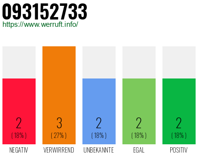 Rufnummer 093152733 Telefonnummer 093152733