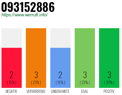 Rufnummer 093152886 Telefonnummer 093152886