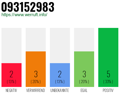 Rufnummer 093152983 Telefonnummer 093152983