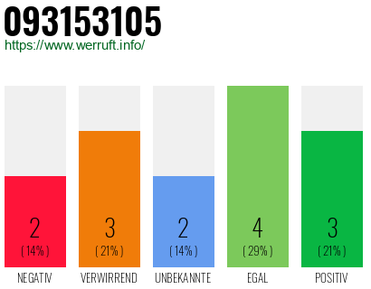 Rufnummer 093153105 Telefonnummer 093153105