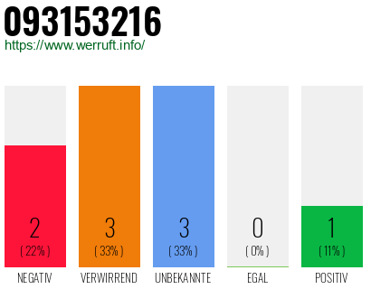 Rufnummer 093153216 Telefonnummer 093153216