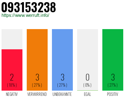 Rufnummer 093153238 Telefonnummer 093153238