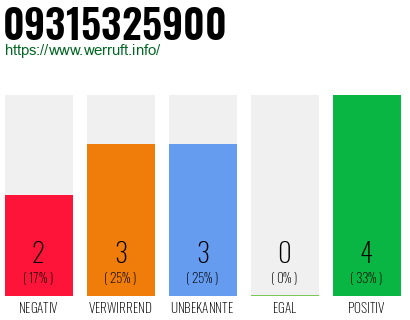Rufnummer 09315325900 Telefonnummer 09315325900