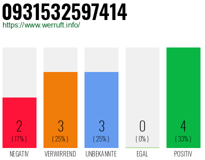 Rufnummer 0931532597414 Telefonnummer 0931532597414