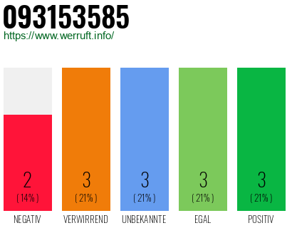 Rufnummer 093153585 Telefonnummer 093153585