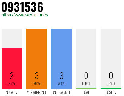 Rufnummer 0931536 Telefonnummer 0931536