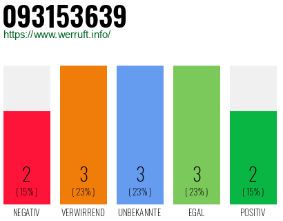 Rufnummer 093153639 Telefonnummer 093153639