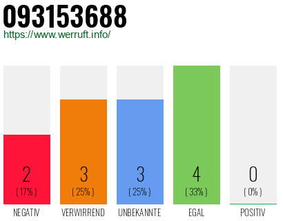 Rufnummer 093153688 Telefonnummer 093153688
