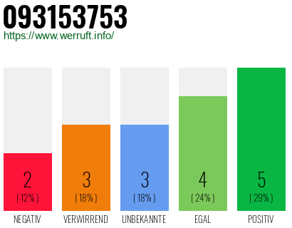 Rufnummer 093153753 Telefonnummer 093153753