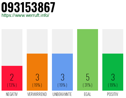 Rufnummer 093153867 Telefonnummer 093153867