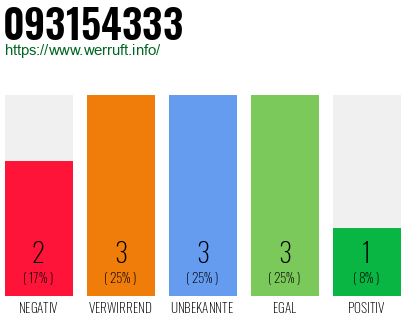 Rufnummer 093154333 Telefonnummer 093154333
