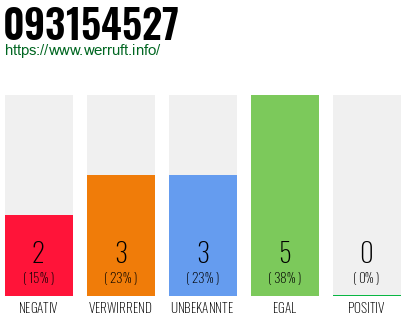 Rufnummer 093154527 Telefonnummer 093154527