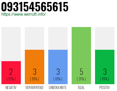 Rufnummer 093154565615 Telefonnummer 093154565615
