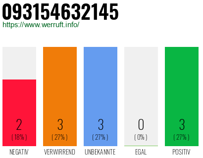 Rufnummer 093154632145 Telefonnummer 093154632145