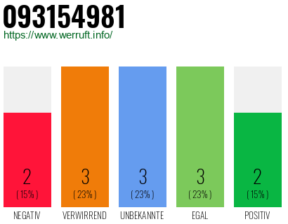 Rufnummer 093154981 Telefonnummer 093154981
