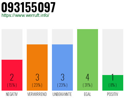 Rufnummer 093155097 Telefonnummer 093155097