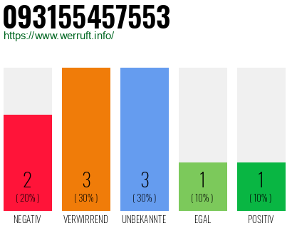 Rufnummer 093155457553 Telefonnummer 093155457553