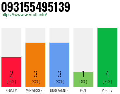 Rufnummer 093155495139 Telefonnummer 093155495139