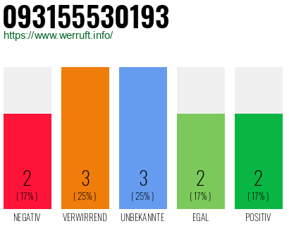 Rufnummer 093155530193 Telefonnummer 093155530193