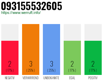 Rufnummer 093155532605 Telefonnummer 093155532605