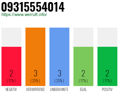 Rufnummer 09315554014 Telefonnummer 09315554014
