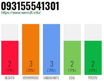 Rufnummer 093155541301 Telefonnummer 093155541301
