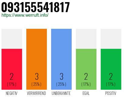 Rufnummer 093155541817 Telefonnummer 093155541817