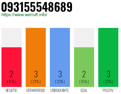 Rufnummer 093155548689 Telefonnummer 093155548689