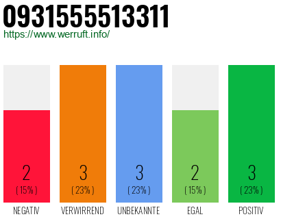 Rufnummer 0931555513311 Telefonnummer 0931555513311