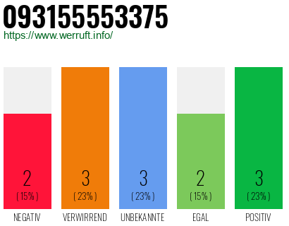 Rufnummer 093155553375 Telefonnummer 093155553375