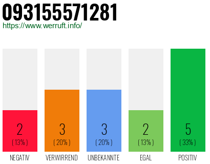 Rufnummer 093155571281 Telefonnummer 093155571281