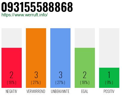 Rufnummer 093155588868 Telefonnummer 093155588868
