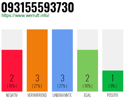 Rufnummer 093155593730 Telefonnummer 093155593730