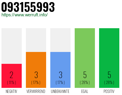 Rufnummer 093155993 Telefonnummer 093155993