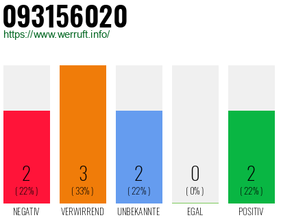 Rufnummer 093156020 Telefonnummer 093156020