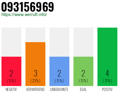 Rufnummer 093156969 Telefonnummer 093156969