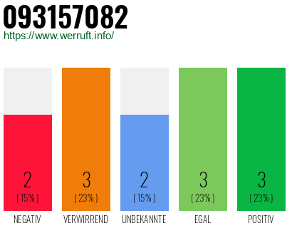 Rufnummer 093157082 Telefonnummer 093157082