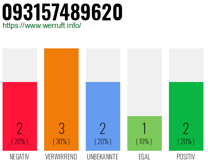 Rufnummer 093157489620 Telefonnummer 093157489620