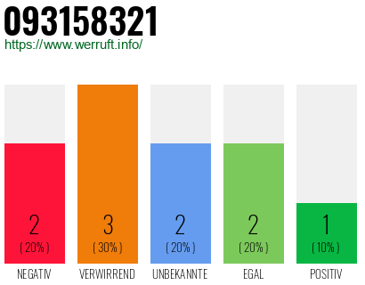 Rufnummer 093158321 Telefonnummer 093158321