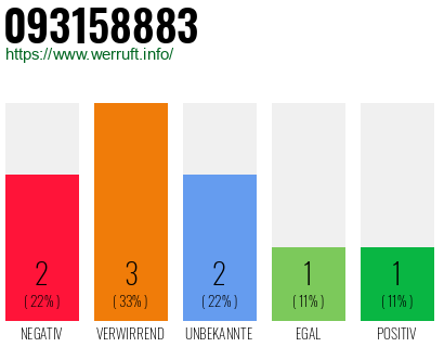 Rufnummer 093158883 Telefonnummer 093158883